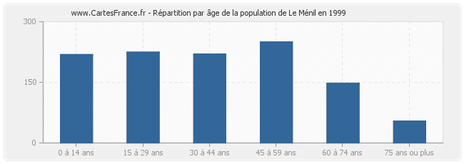 Répartition par âge de la population de Le Ménil en 1999